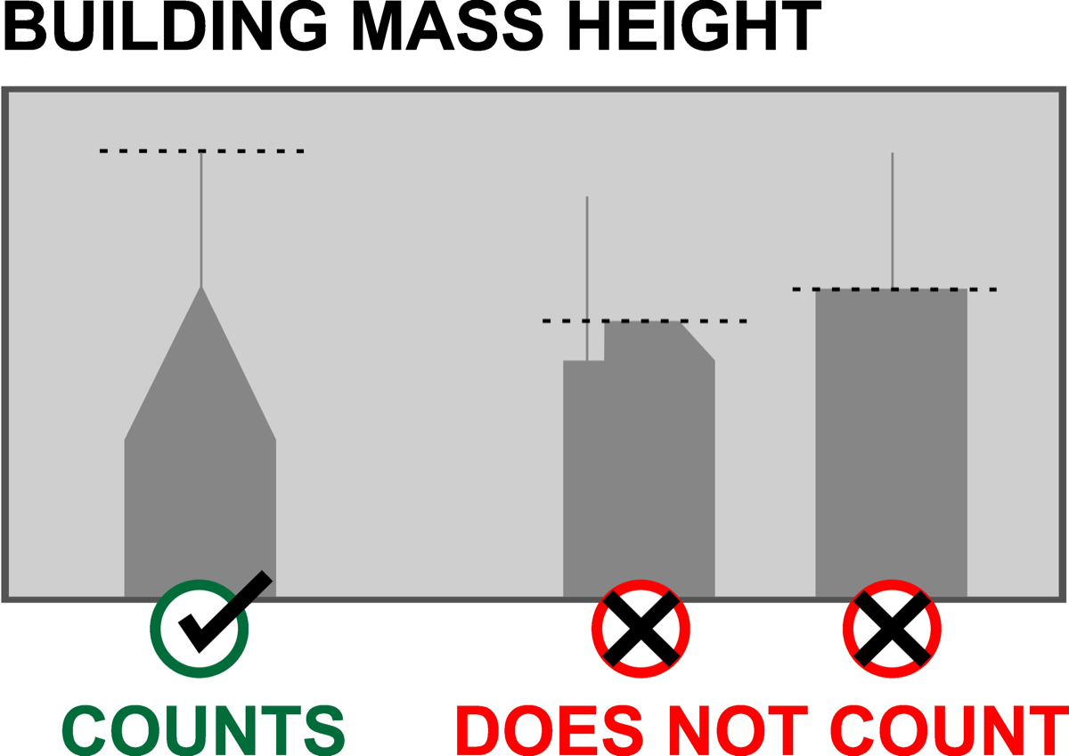 Building mass height: a spire rising from a tapered roof counts; a spire on a flat roof, and a spire beside the high point of a roof, do not count.