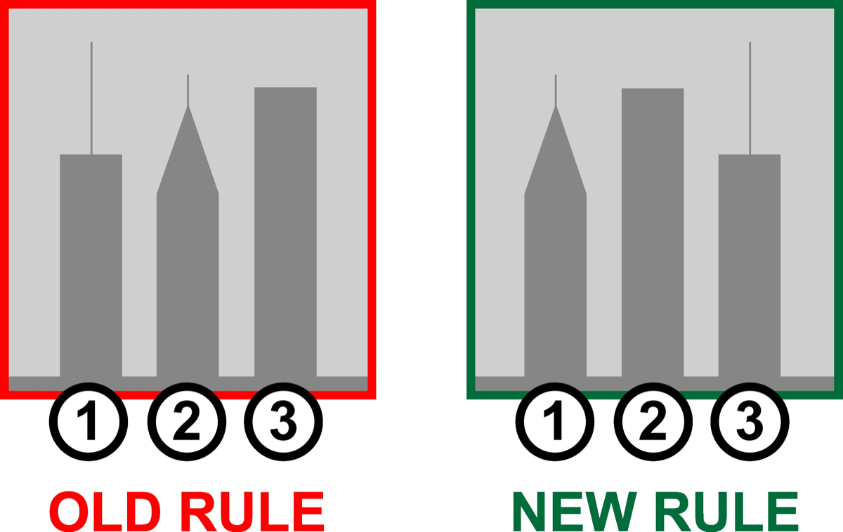The same three buildings ranked under the old rule and under the new rule, in a different order.