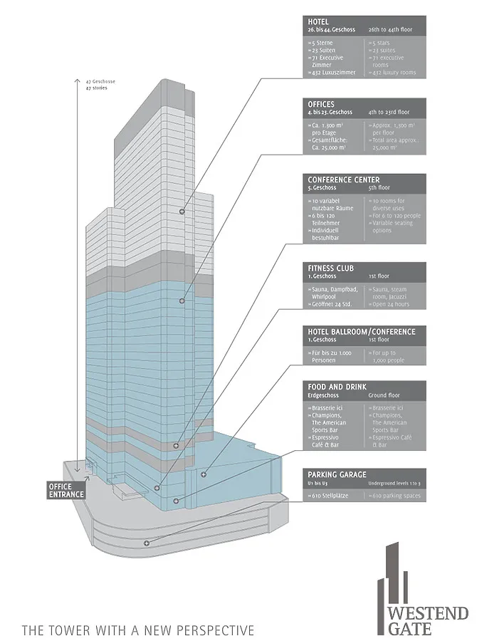 Overview of different usages in the tower